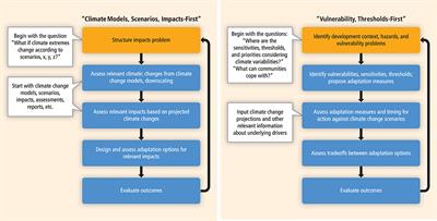 Ensembles and uncertainty in climate change impacts